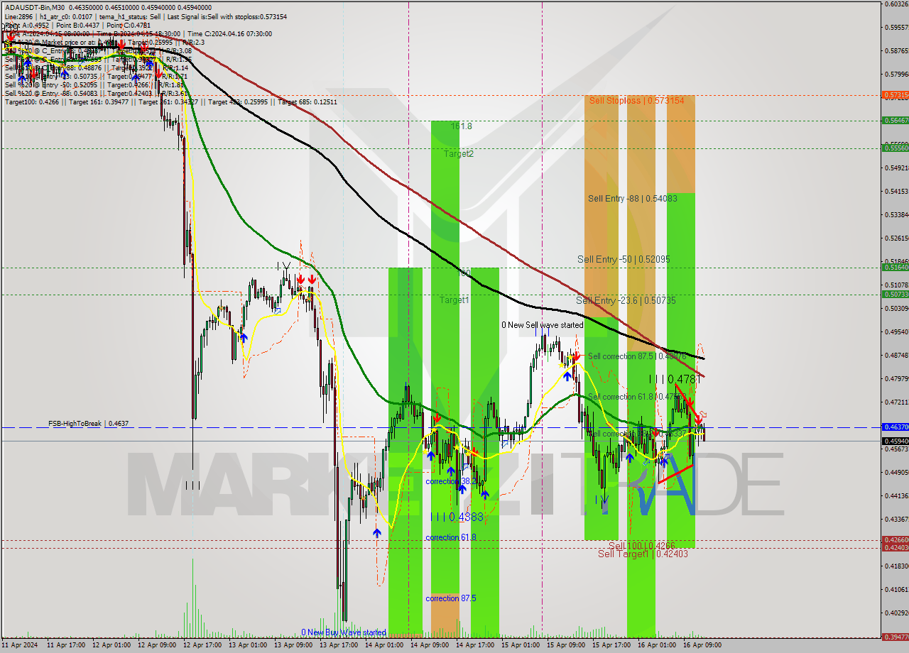 ADAUSDT-Bin M30 Signal