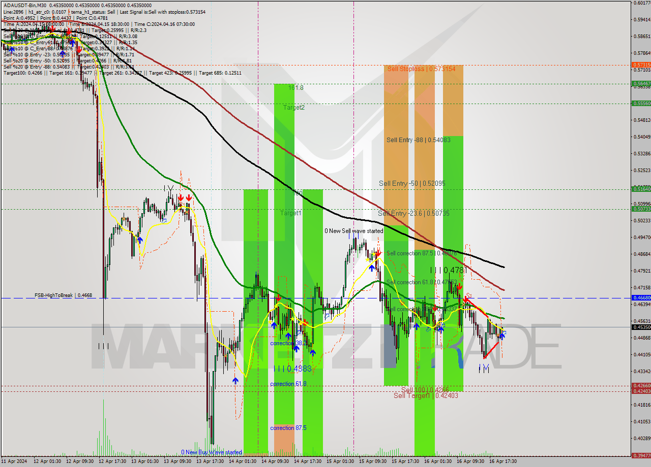 ADAUSDT-Bin M30 Signal