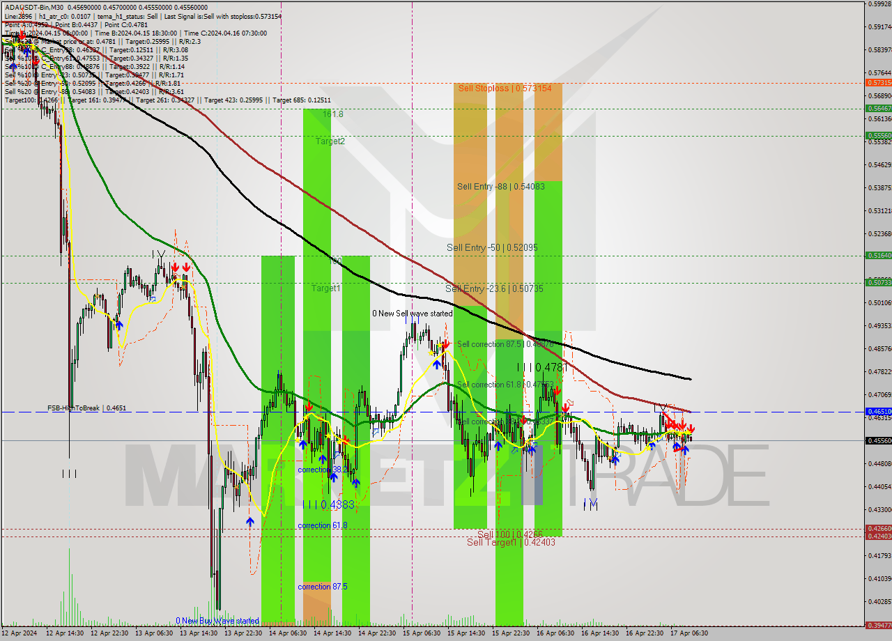 ADAUSDT-Bin M30 Signal