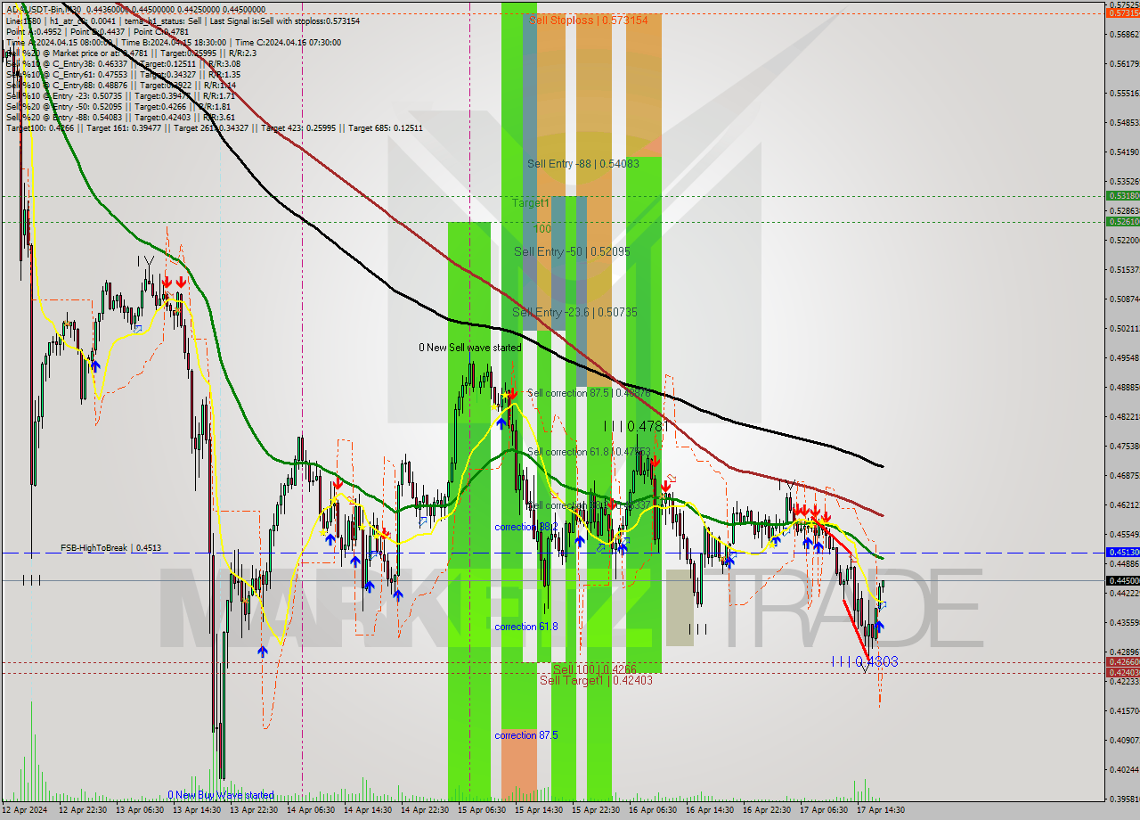 ADAUSDT-Bin M30 Signal