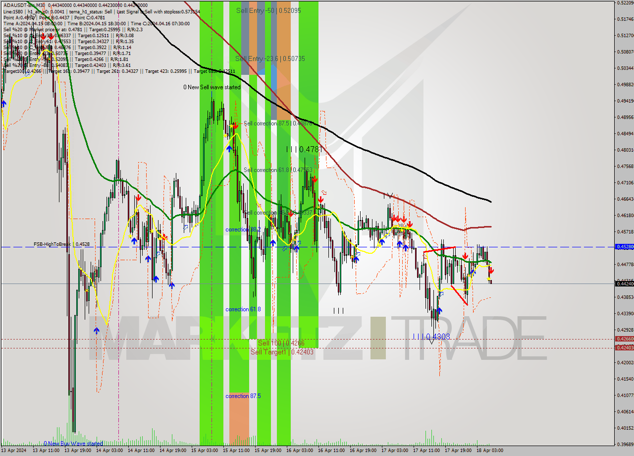 ADAUSDT-Bin M30 Signal