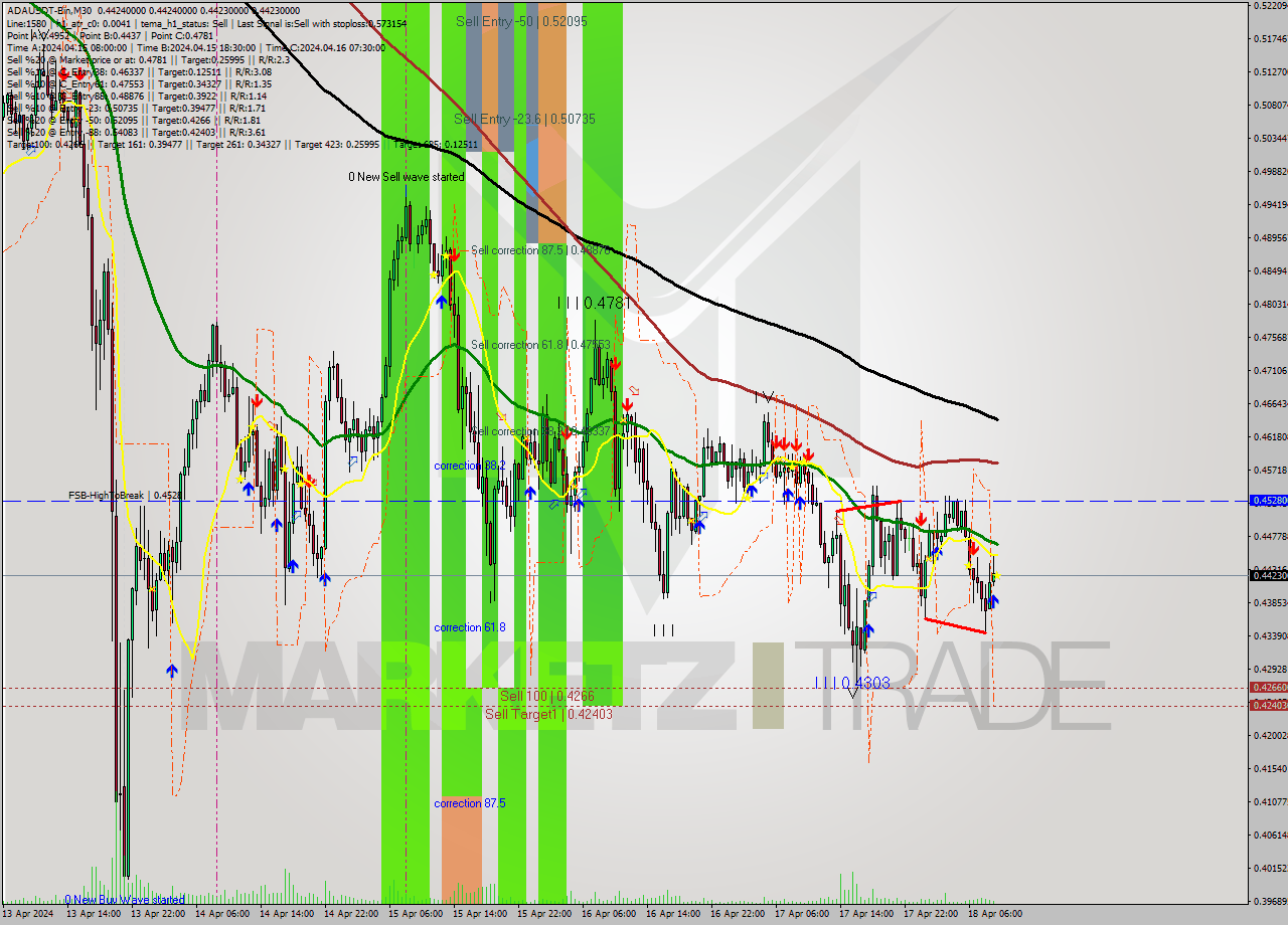 ADAUSDT-Bin M30 Signal