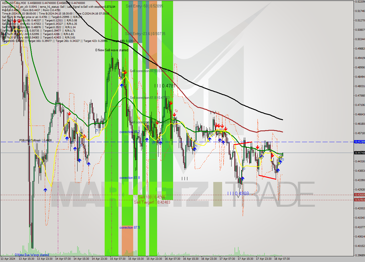 ADAUSDT-Bin M30 Signal