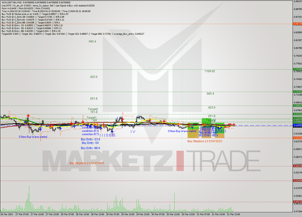 ADAUSDT-Bin M30 Signal