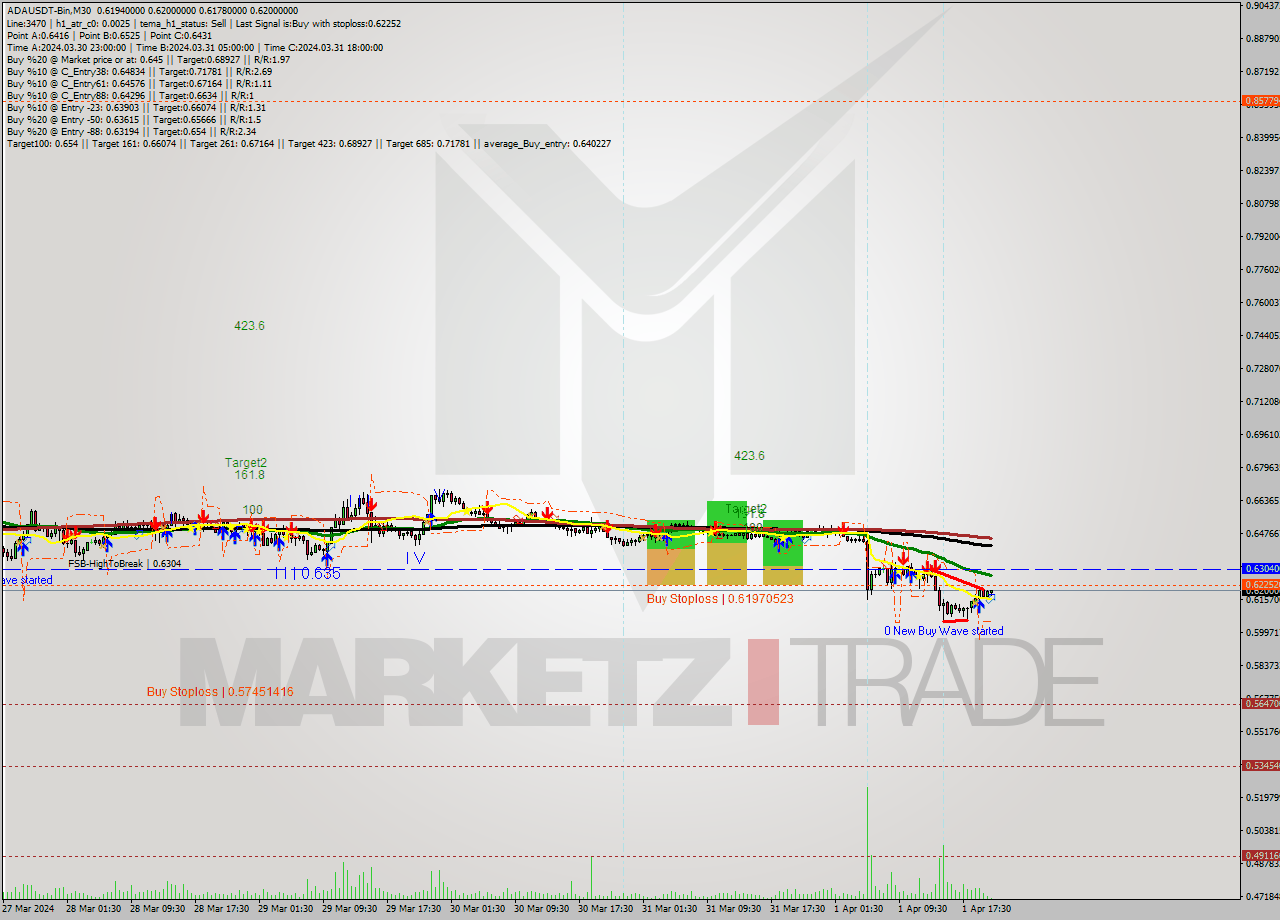 ADAUSDT-Bin M30 Signal