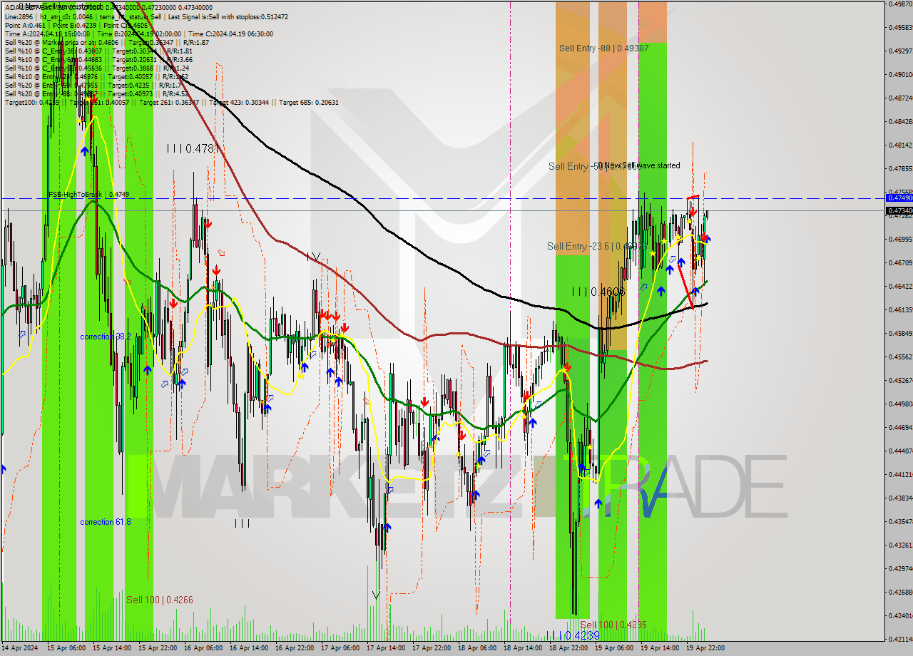 ADAUSDT-Bin M30 Signal