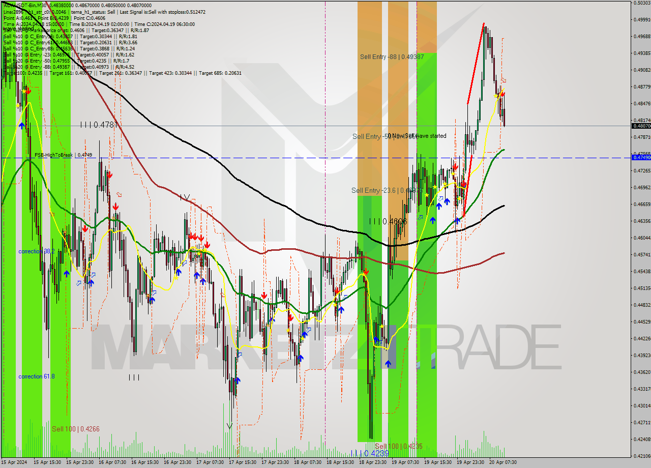 ADAUSDT-Bin M30 Signal