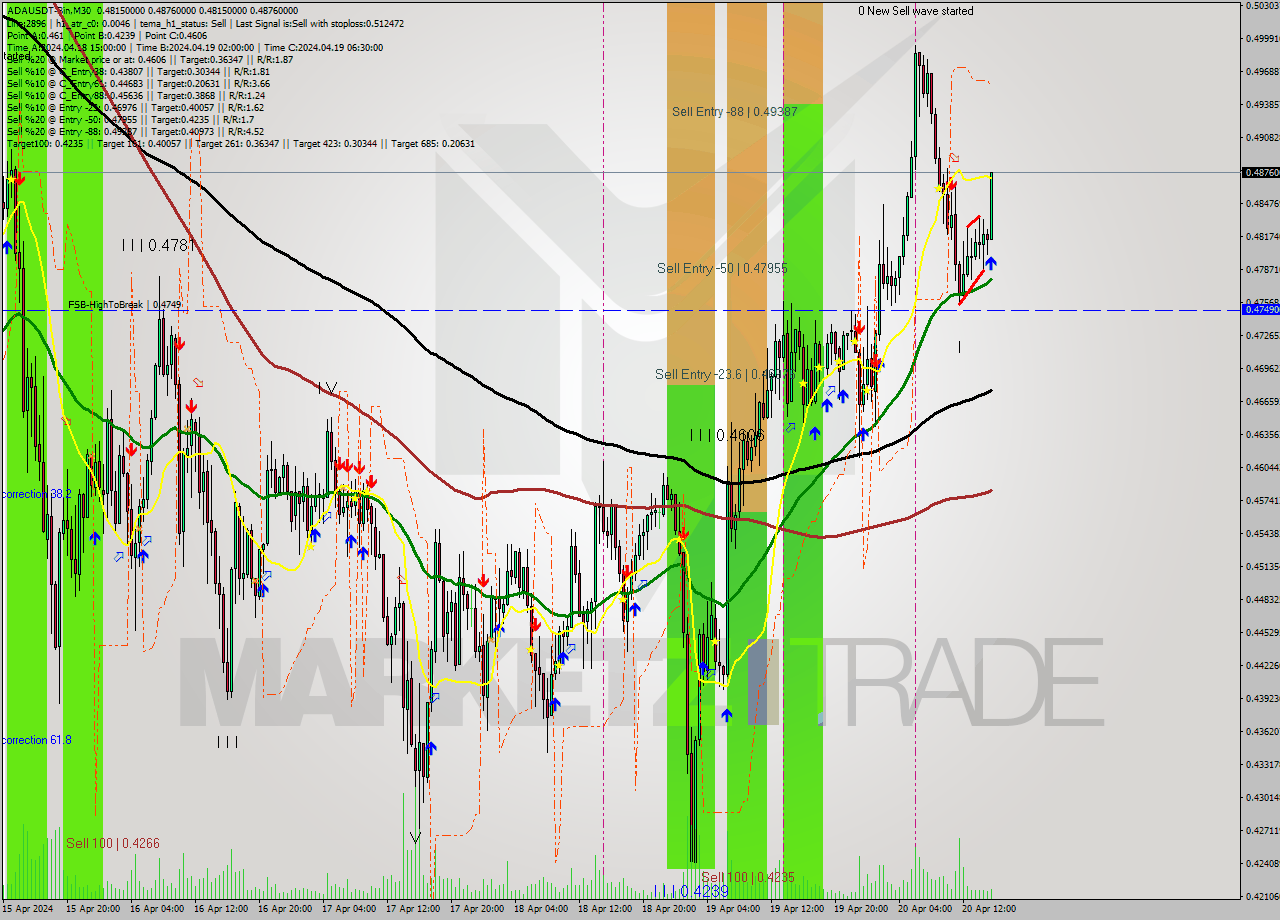 ADAUSDT-Bin M30 Analysis ADAUSDT-Bin M30 Signal