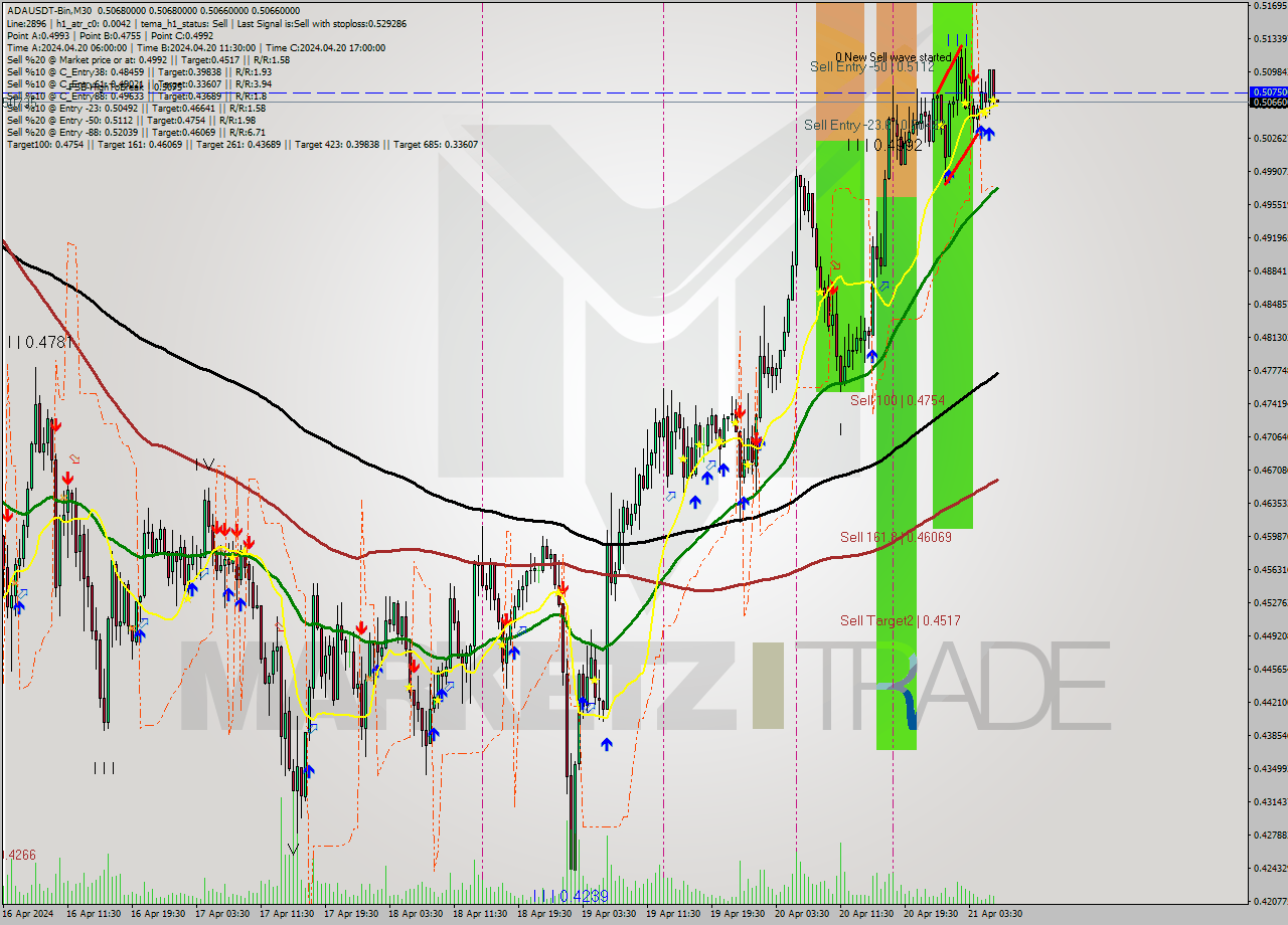 ADAUSDT-Bin M30 Signal