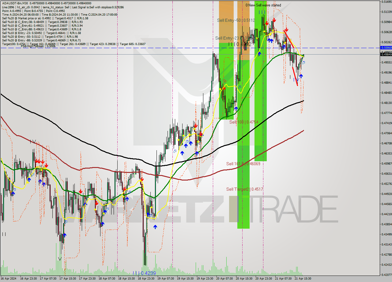 ADAUSDT-Bin M30 Signal