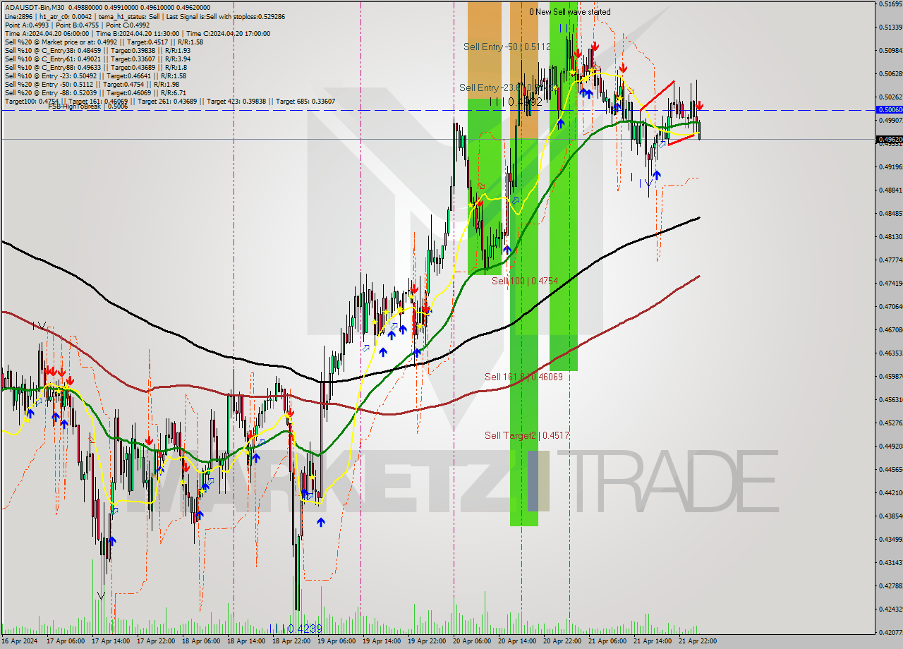 ADAUSDT-Bin M30 Signal