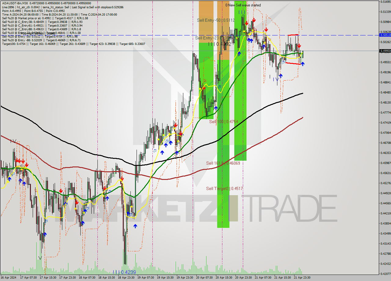 ADAUSDT-Bin M30 Signal