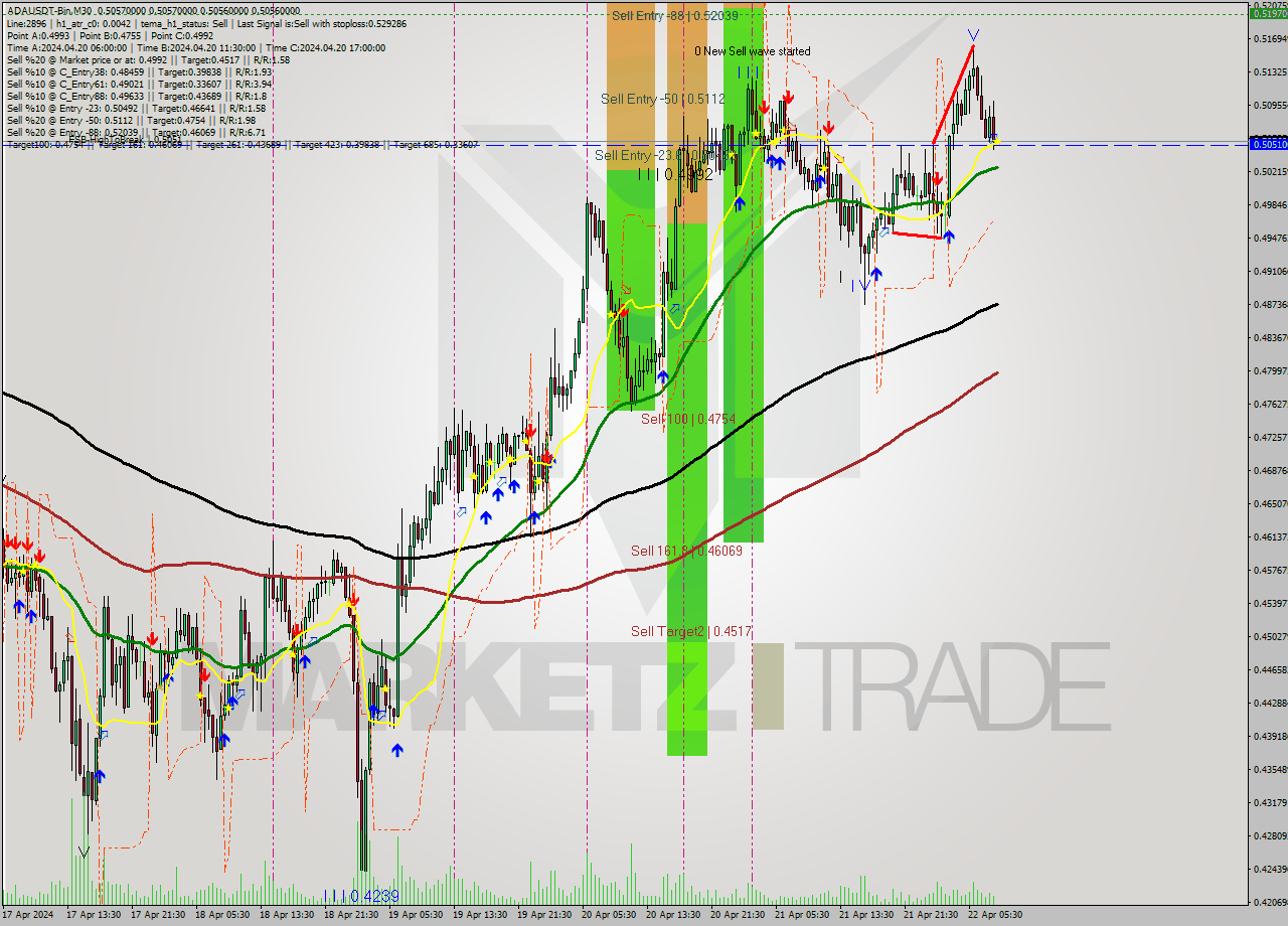 ADAUSDT-Bin M30 Signal