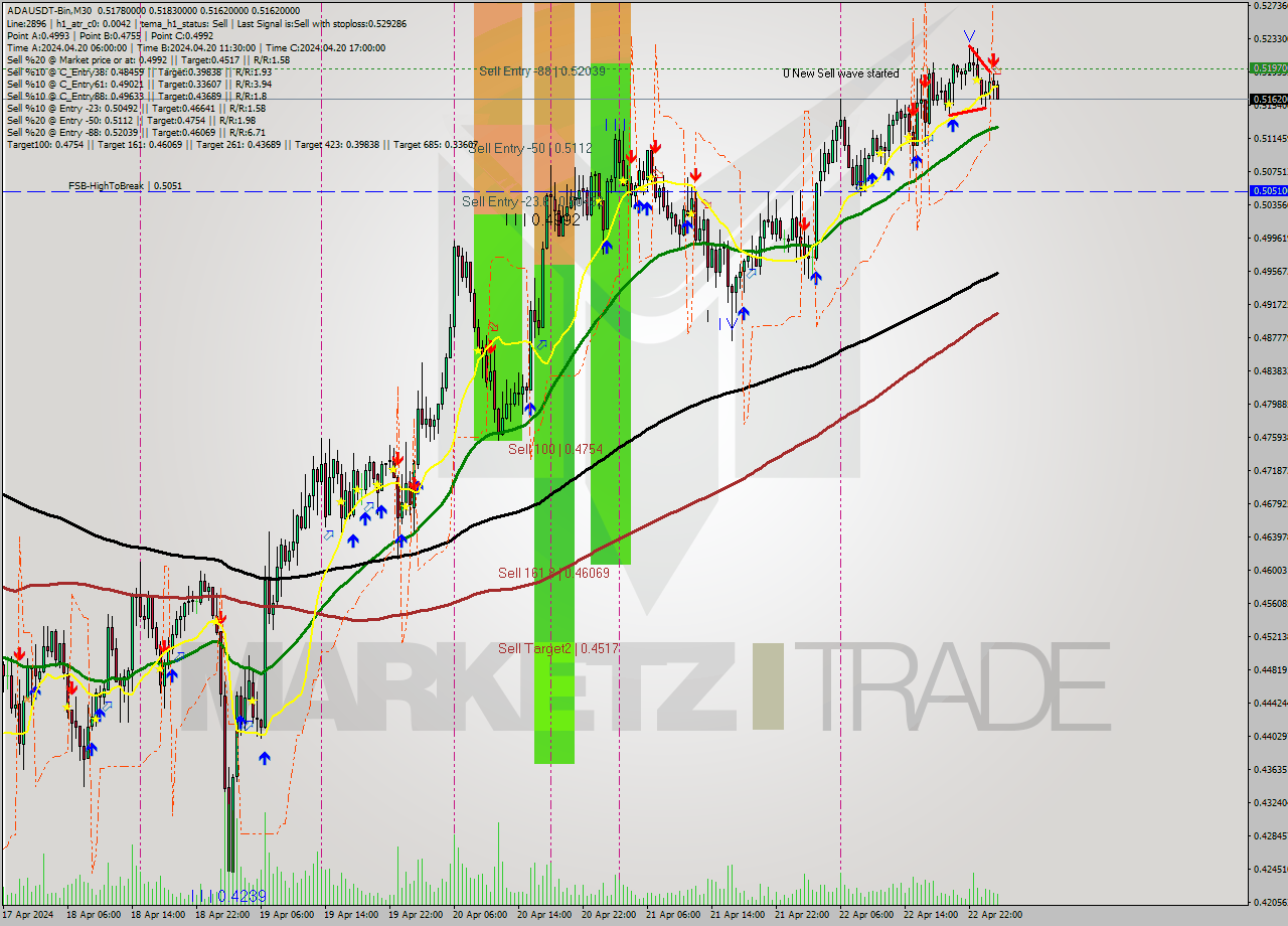 ADAUSDT-Bin M30 Analysis ADAUSDT-Bin M30 Signal