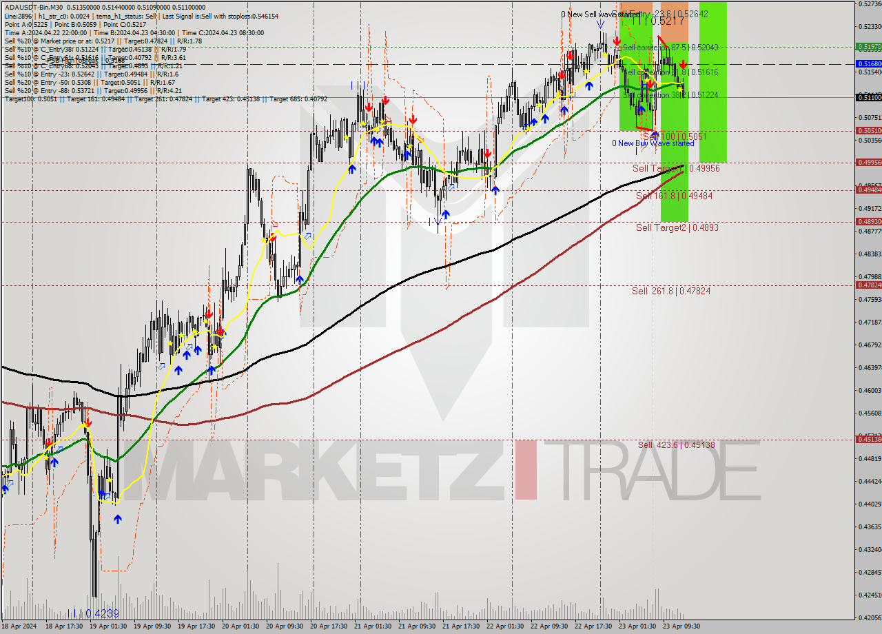 ADAUSDT-Bin M30 Signal