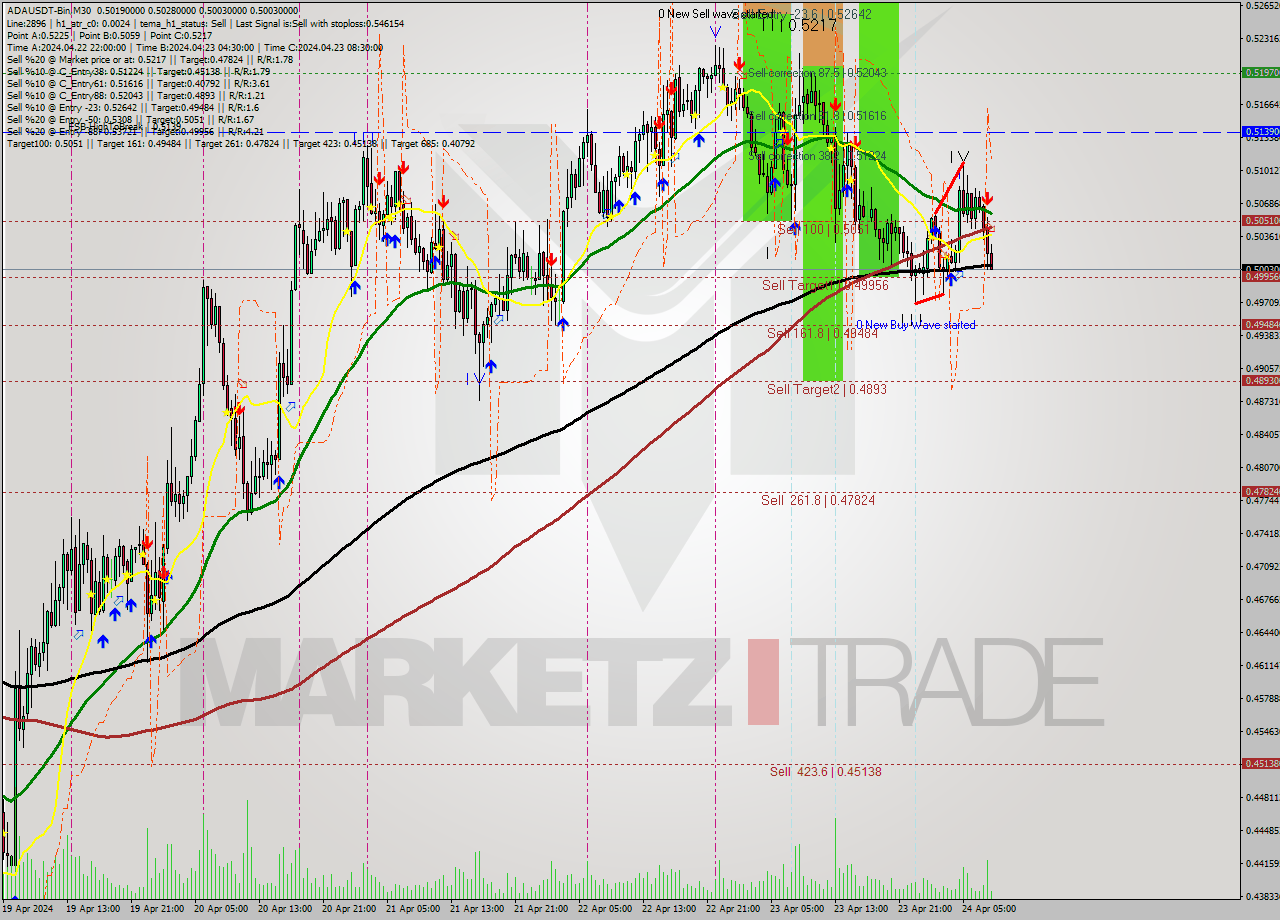 ADAUSDT-Bin M30 Signal