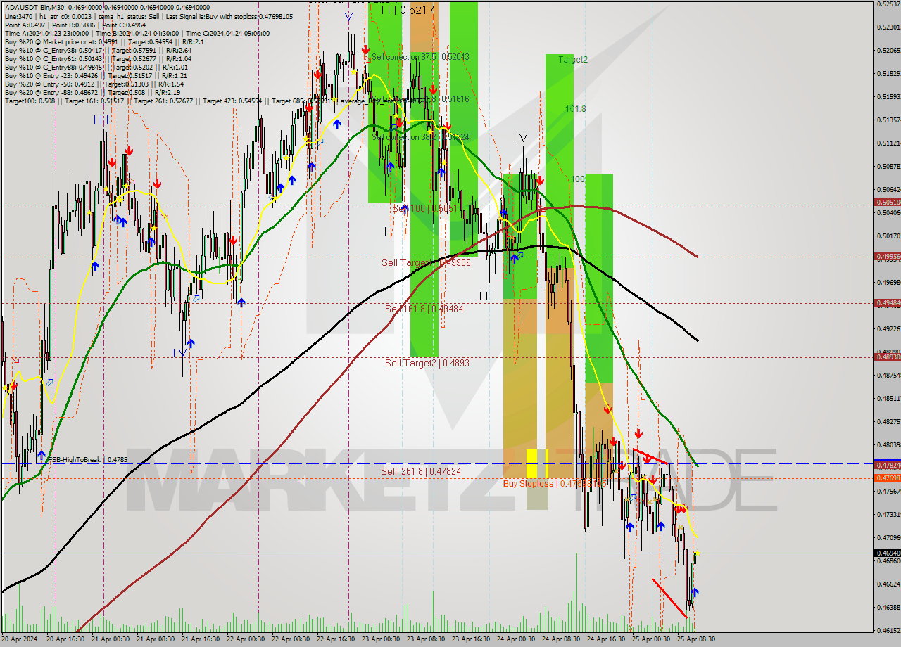 ADAUSDT-Bin M30 Signal