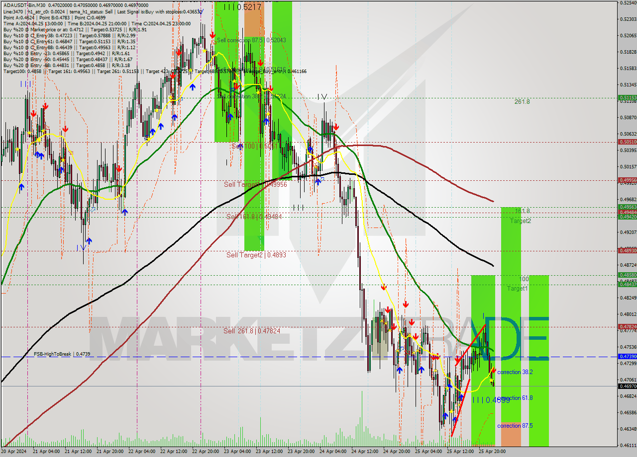 ADAUSDT-Bin M30 Signal
