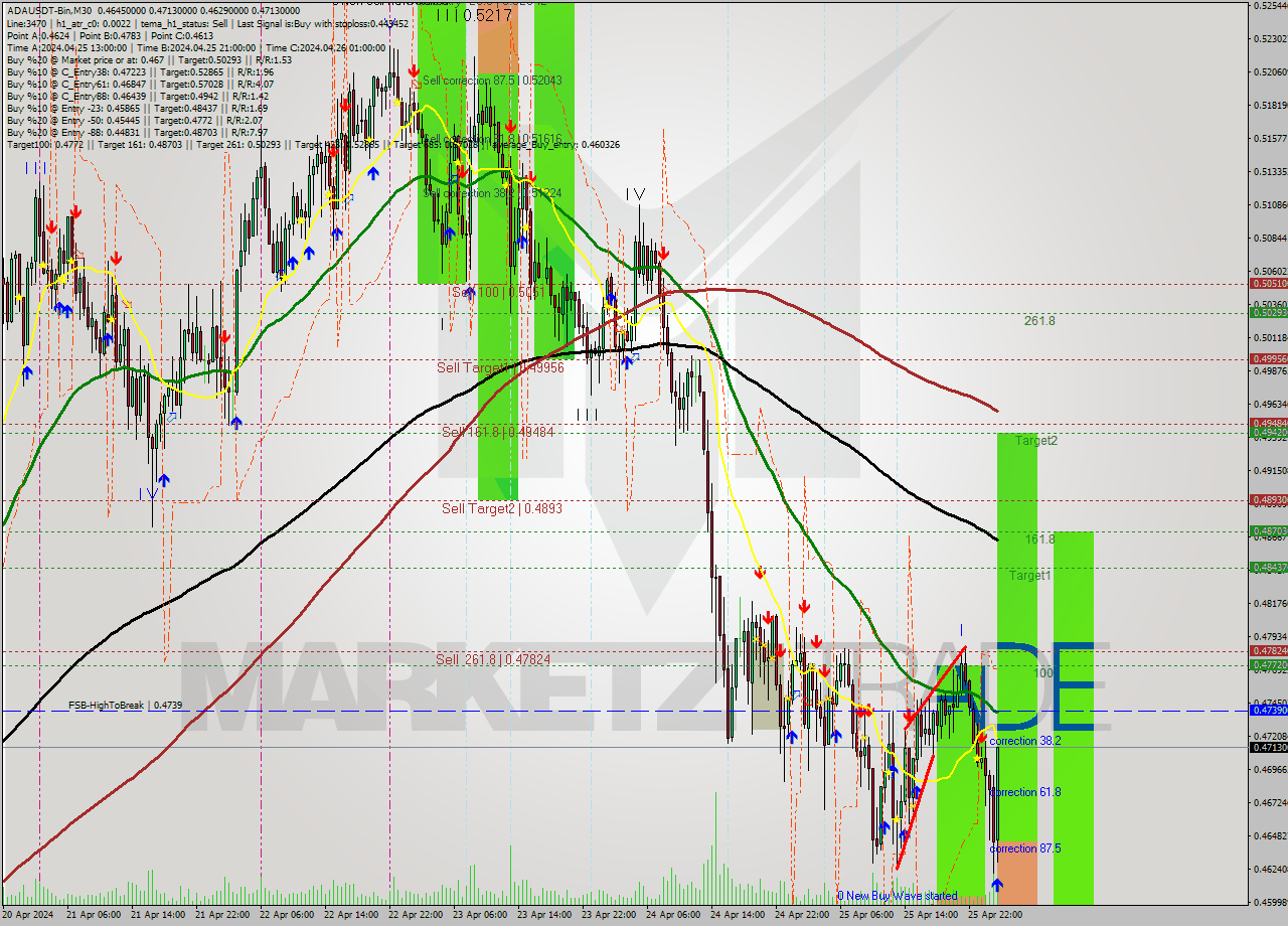 ADAUSDT-Bin M30 Analysis ADAUSDT-Bin M30 Signal