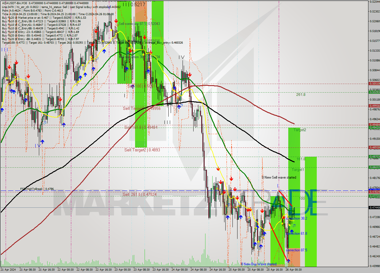 ADAUSDT-Bin M30 Signal