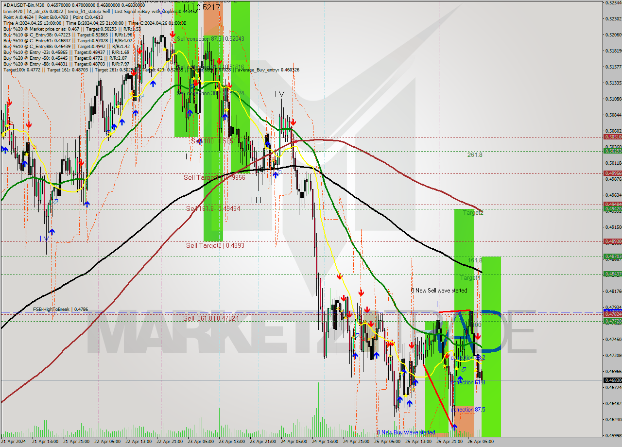 ADAUSDT-Bin M30 Signal