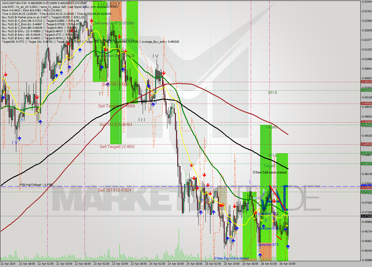 ADAUSDT-Bin M30 Signal