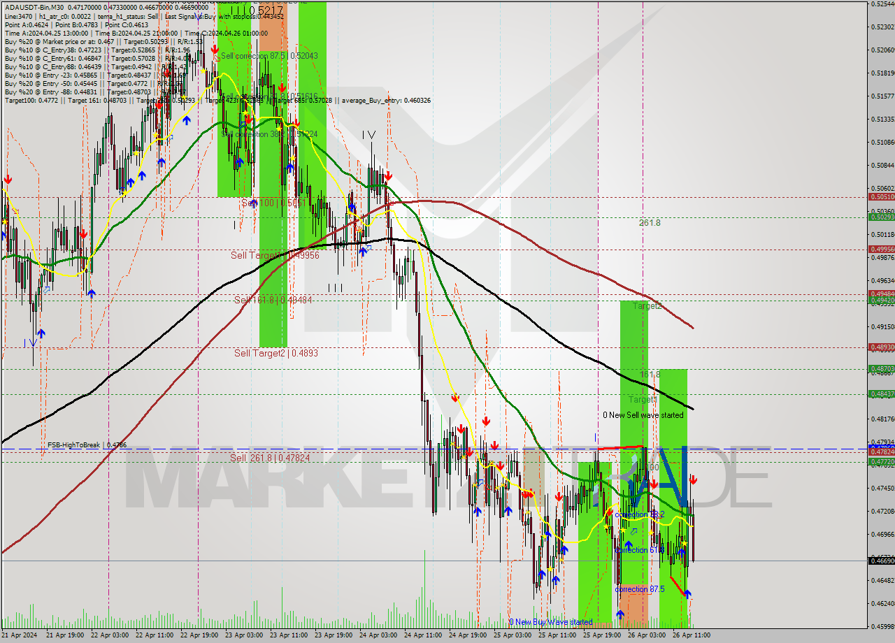 ADAUSDT-Bin M30 Signal