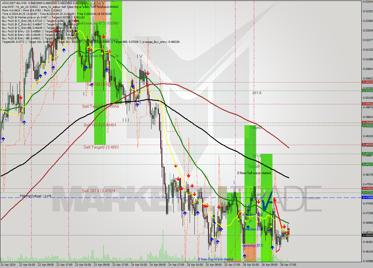 ADAUSDT-Bin M30 Signal