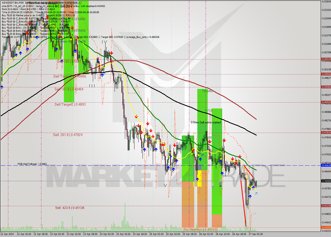 ADAUSDT-Bin M30 Signal