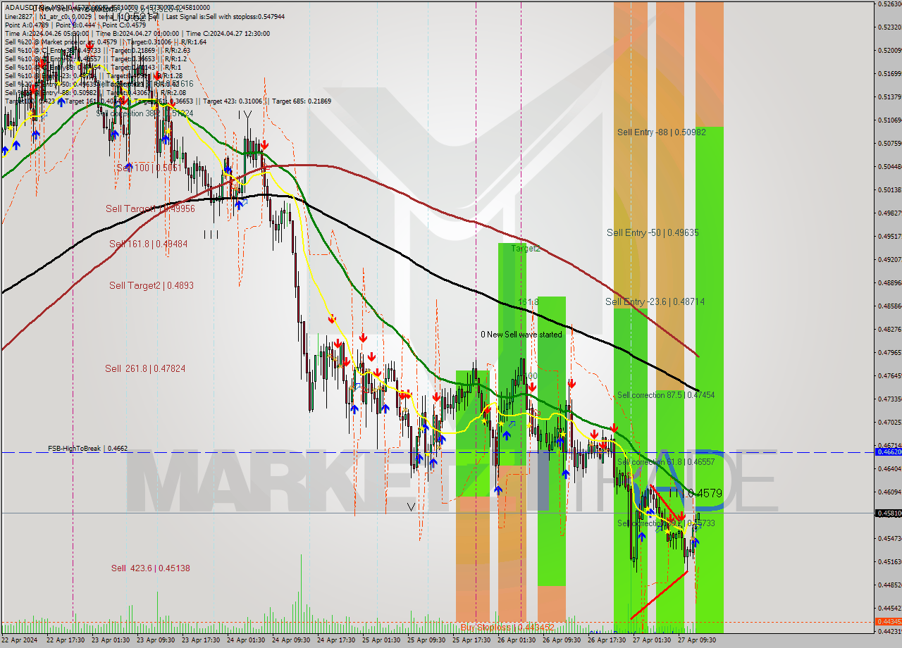 ADAUSDT-Bin M30 Signal