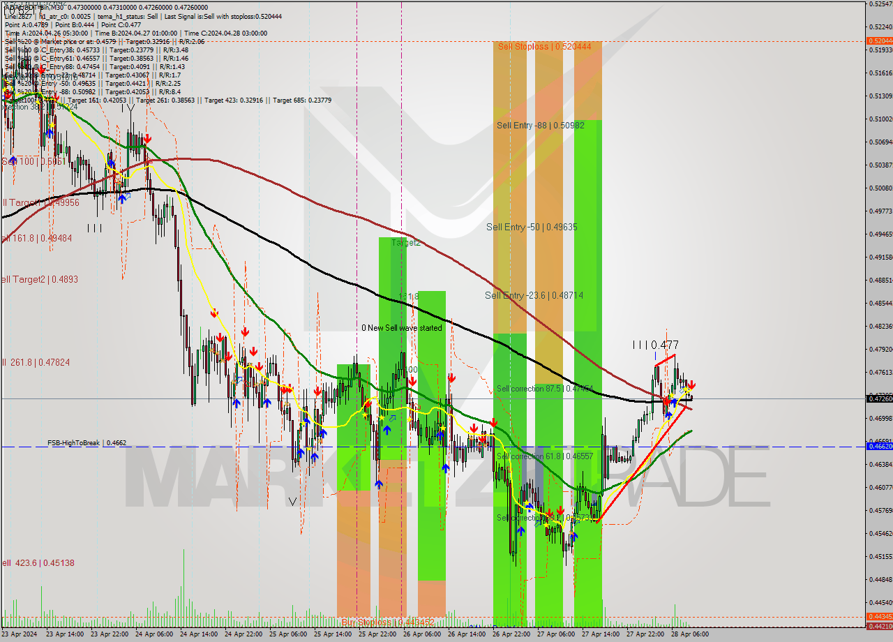 ADAUSDT-Bin M30 Analysis ADAUSDT-Bin M30 Signal