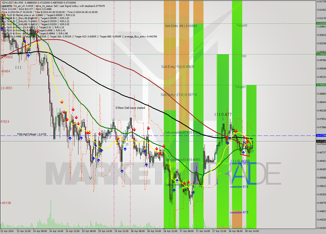 ADAUSDT-Bin M30 Signal