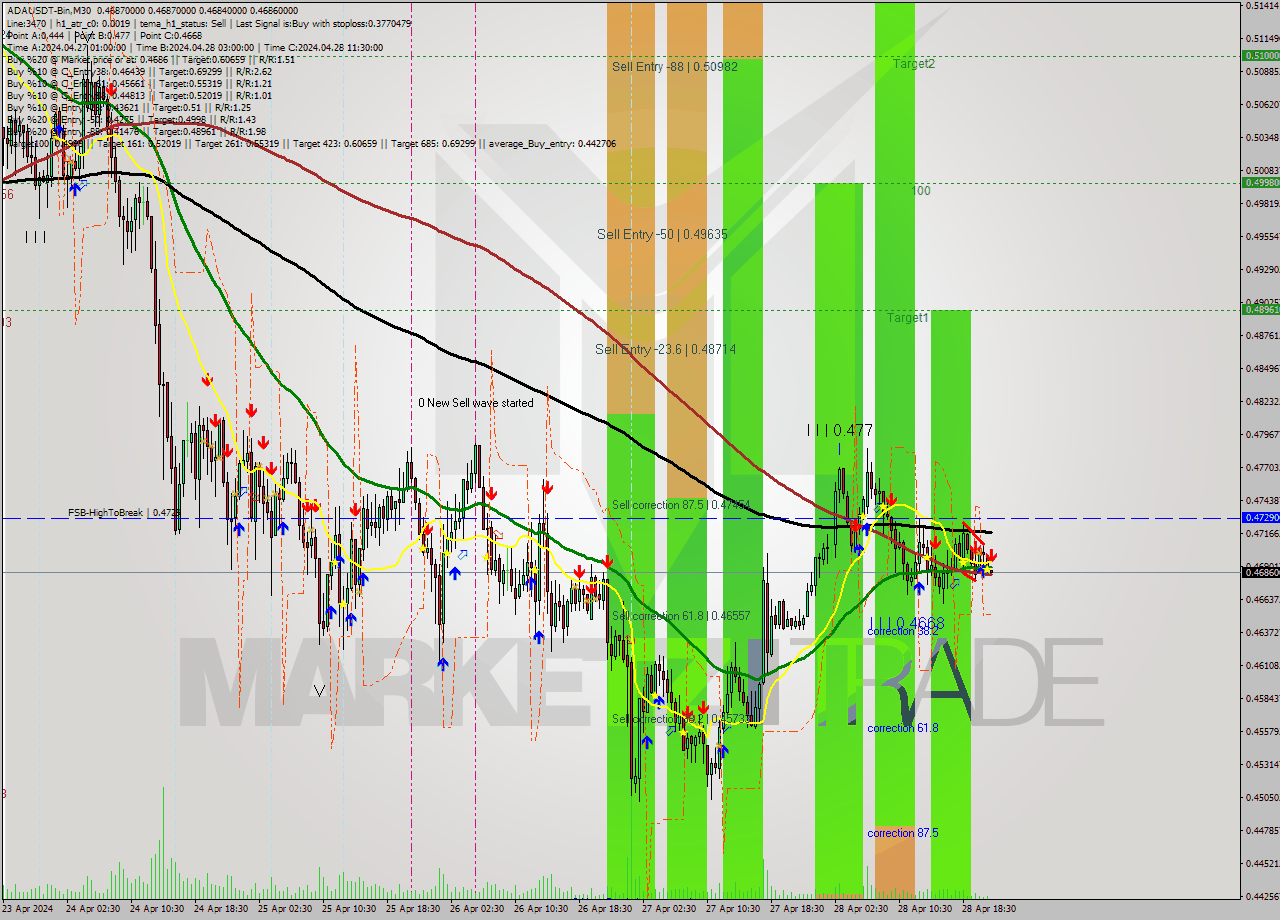 ADAUSDT-Bin M30 Signal