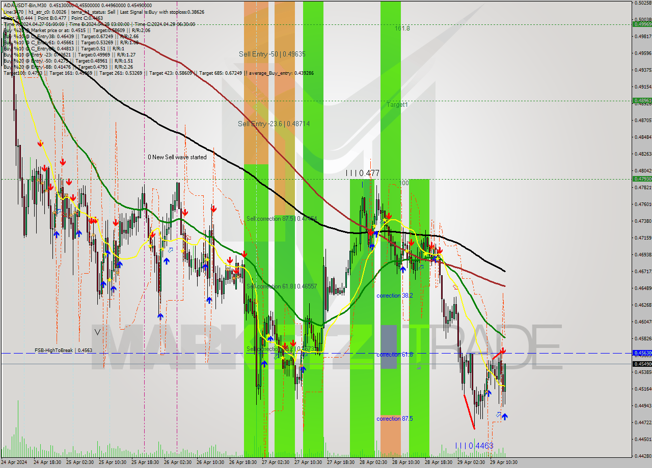 ADAUSDT-Bin M30 Signal