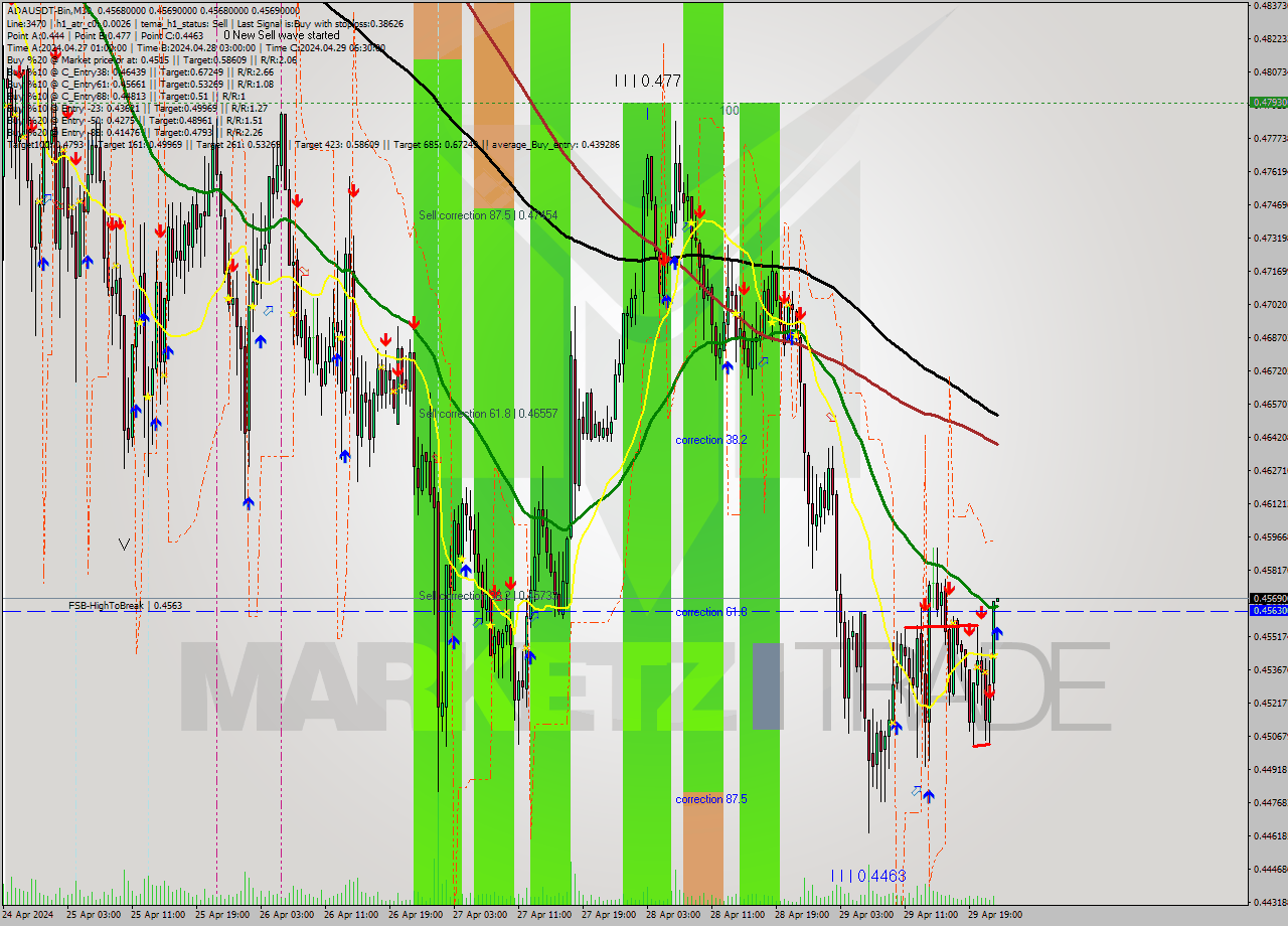 ADAUSDT-Bin M30 Signal