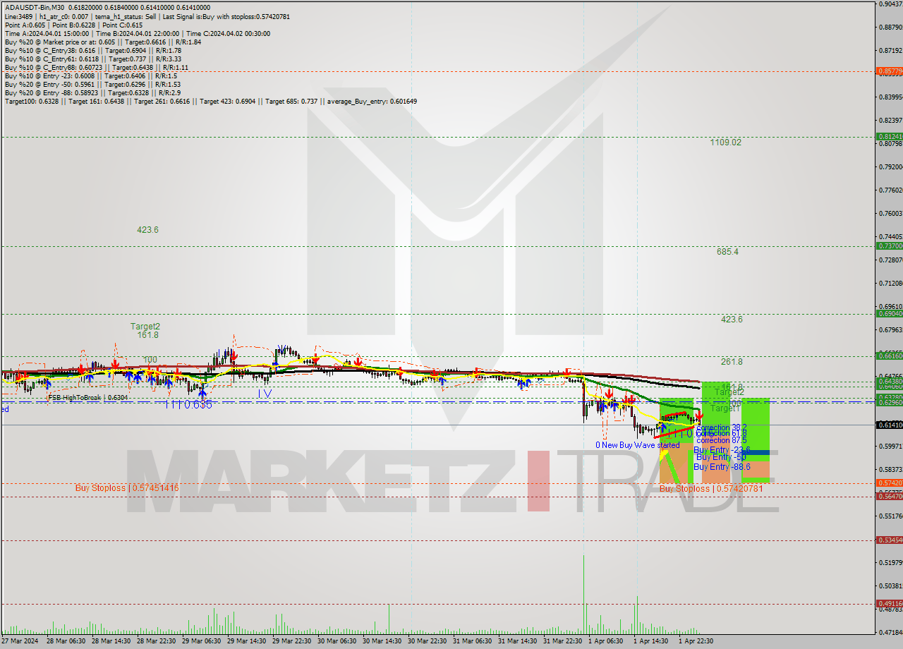 ADAUSDT-Bin M30 Signal