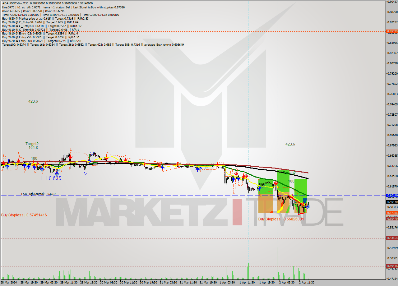 ADAUSDT-Bin M30 Signal