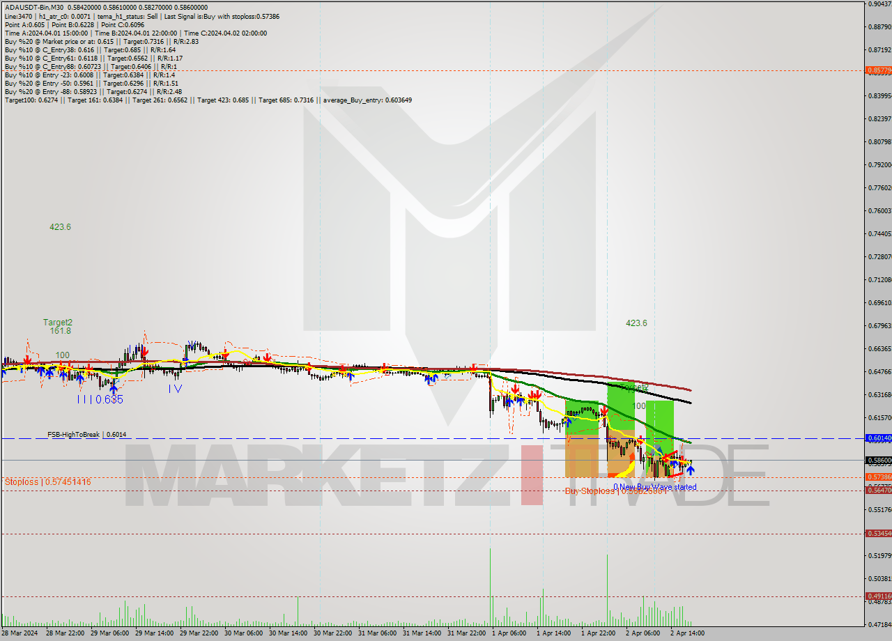 ADAUSDT-Bin M30 Analysis ADAUSDT-Bin M30 Signal