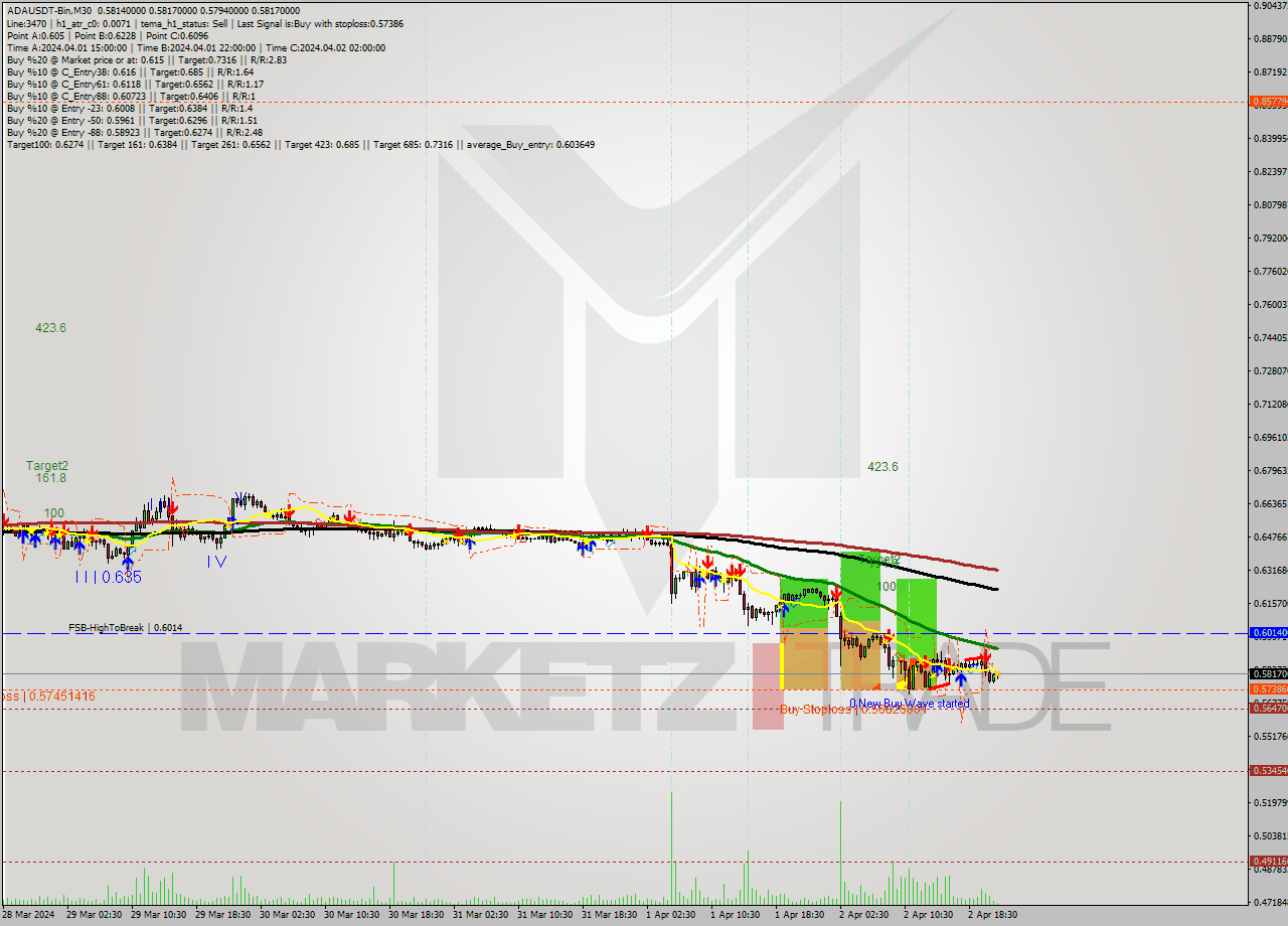 ADAUSDT-Bin M30 Signal