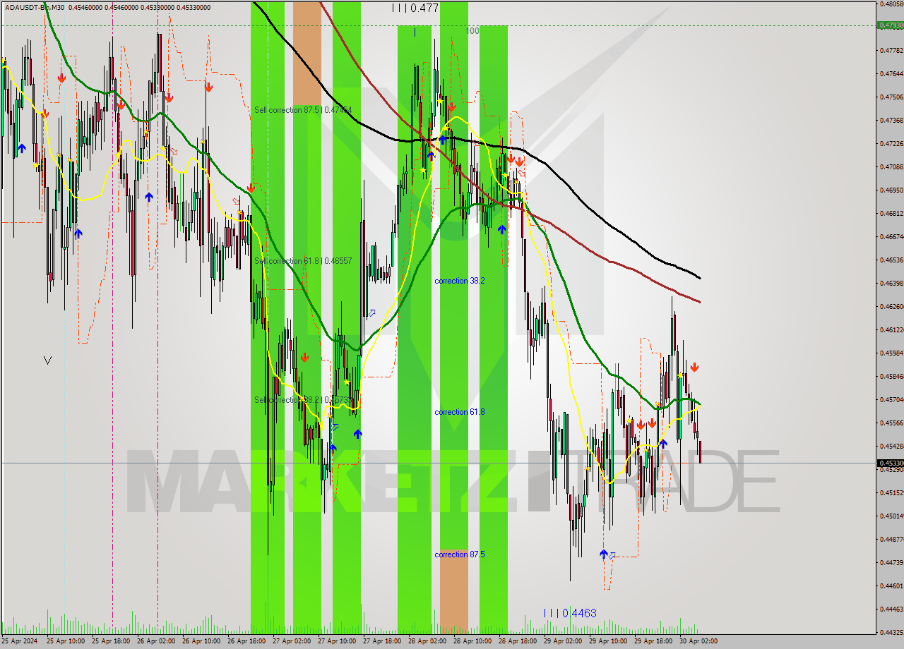 ADAUSDT-Bin M30 Signal