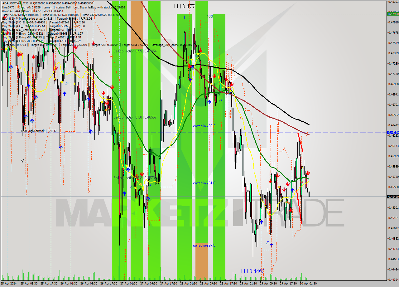 ADAUSDT-Bin M30 Signal