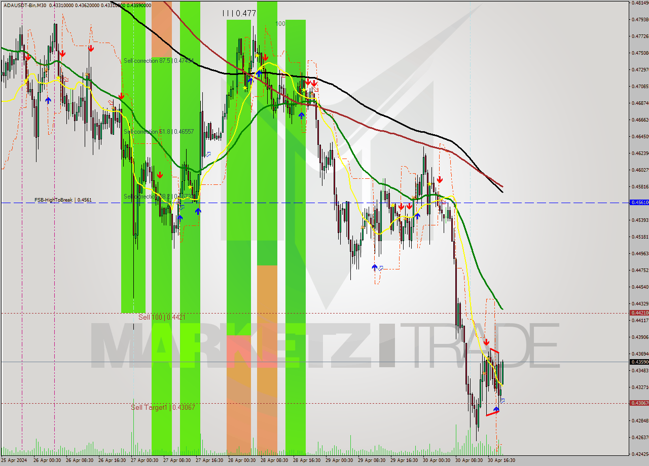 ADAUSDT-Bin M30 Signal