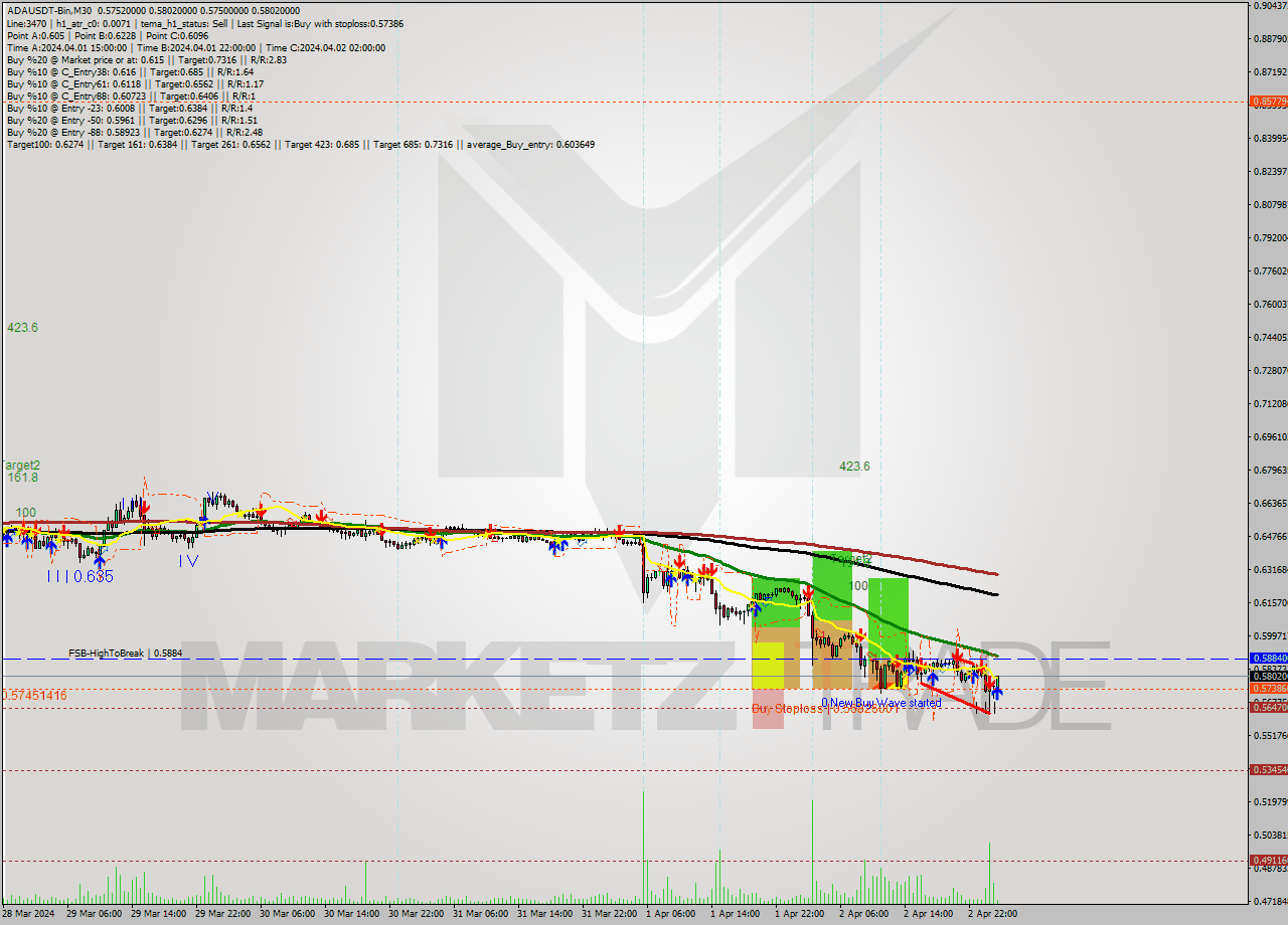 ADAUSDT-Bin M30 Signal