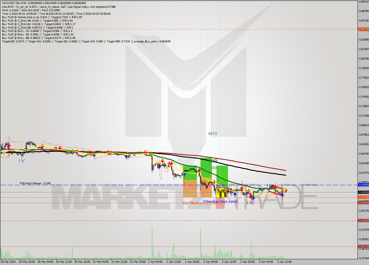 ADAUSDT-Bin M30 Signal