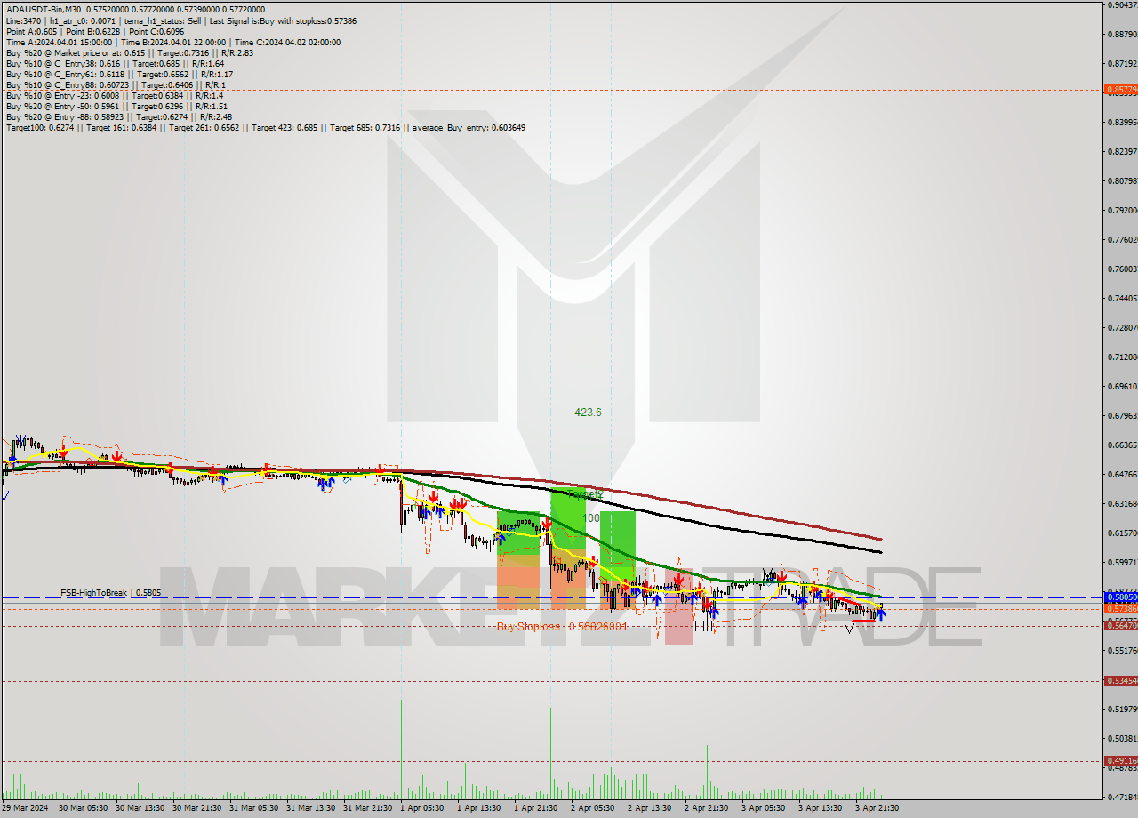ADAUSDT-Bin M30 Signal