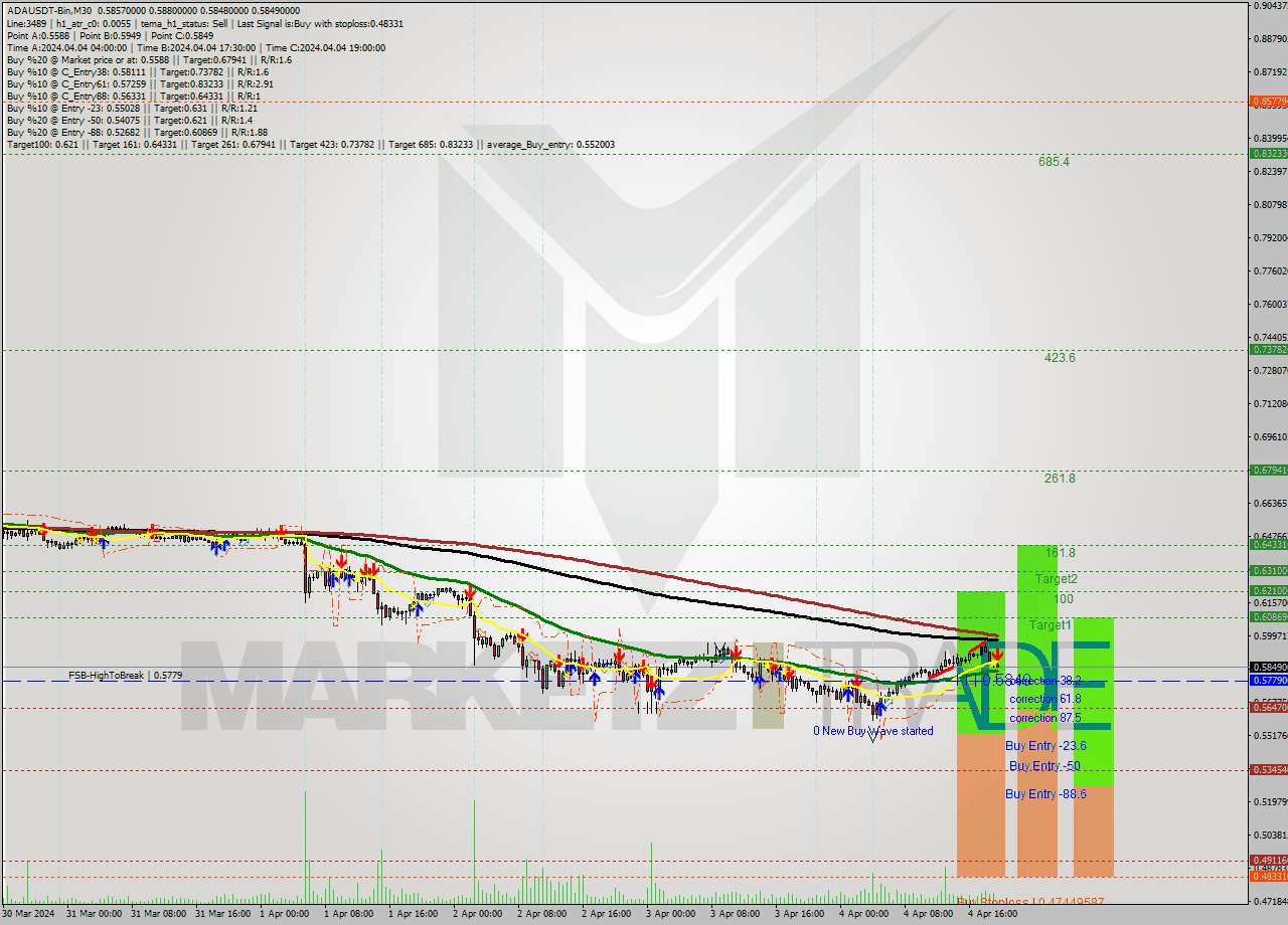 ADAUSDT-Bin M30 Analysis ADAUSDT-Bin M30 Signal