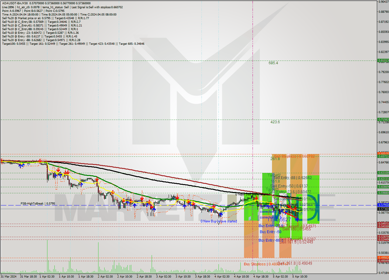 ADAUSDT-Bin M30 Signal