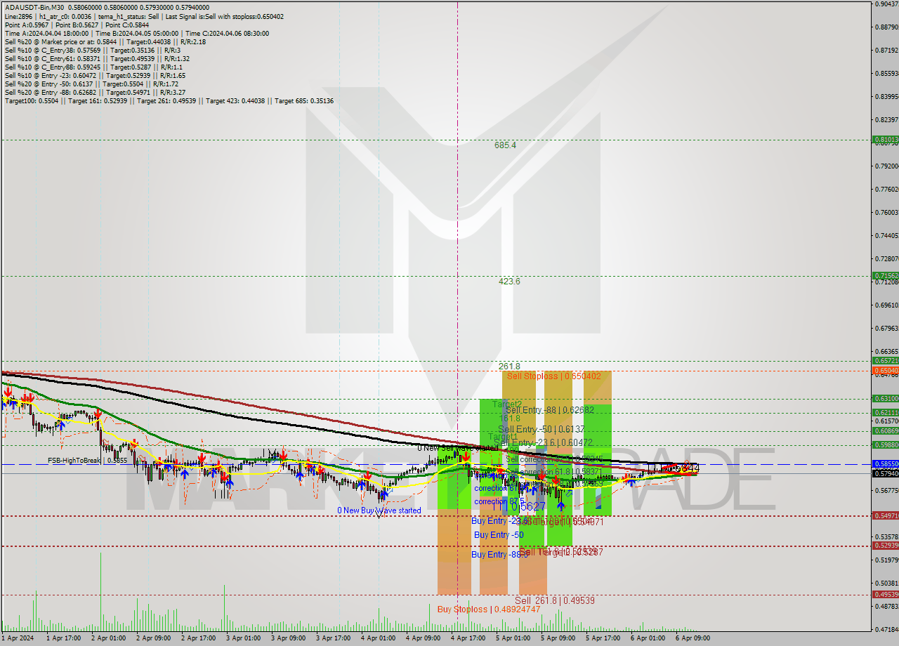 ADAUSDT-Bin M30 Analysis ADAUSDT-Bin M30 Signal
