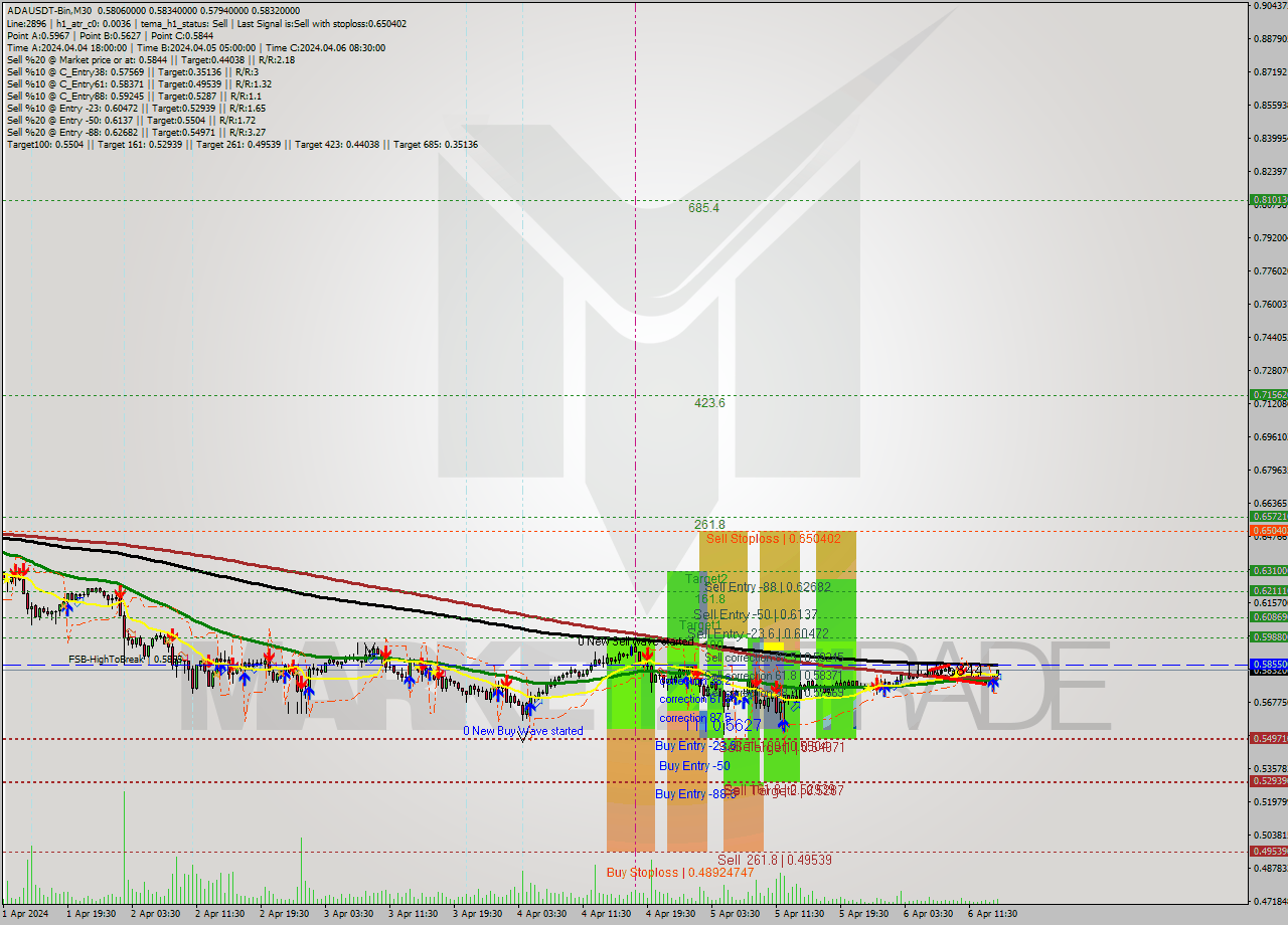 ADAUSDT-Bin M30 Signal