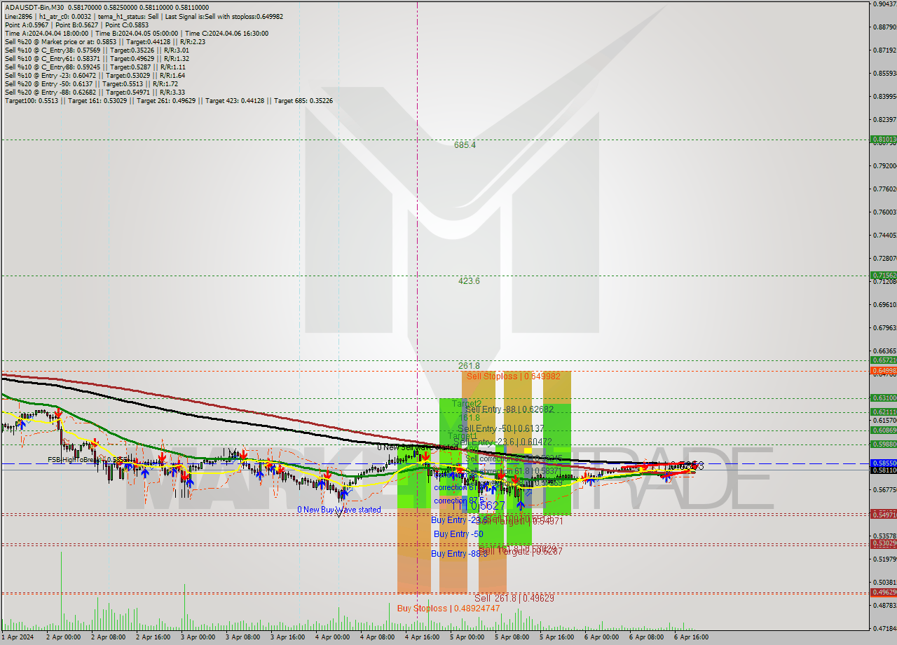 ADAUSDT-Bin M30 Signal
